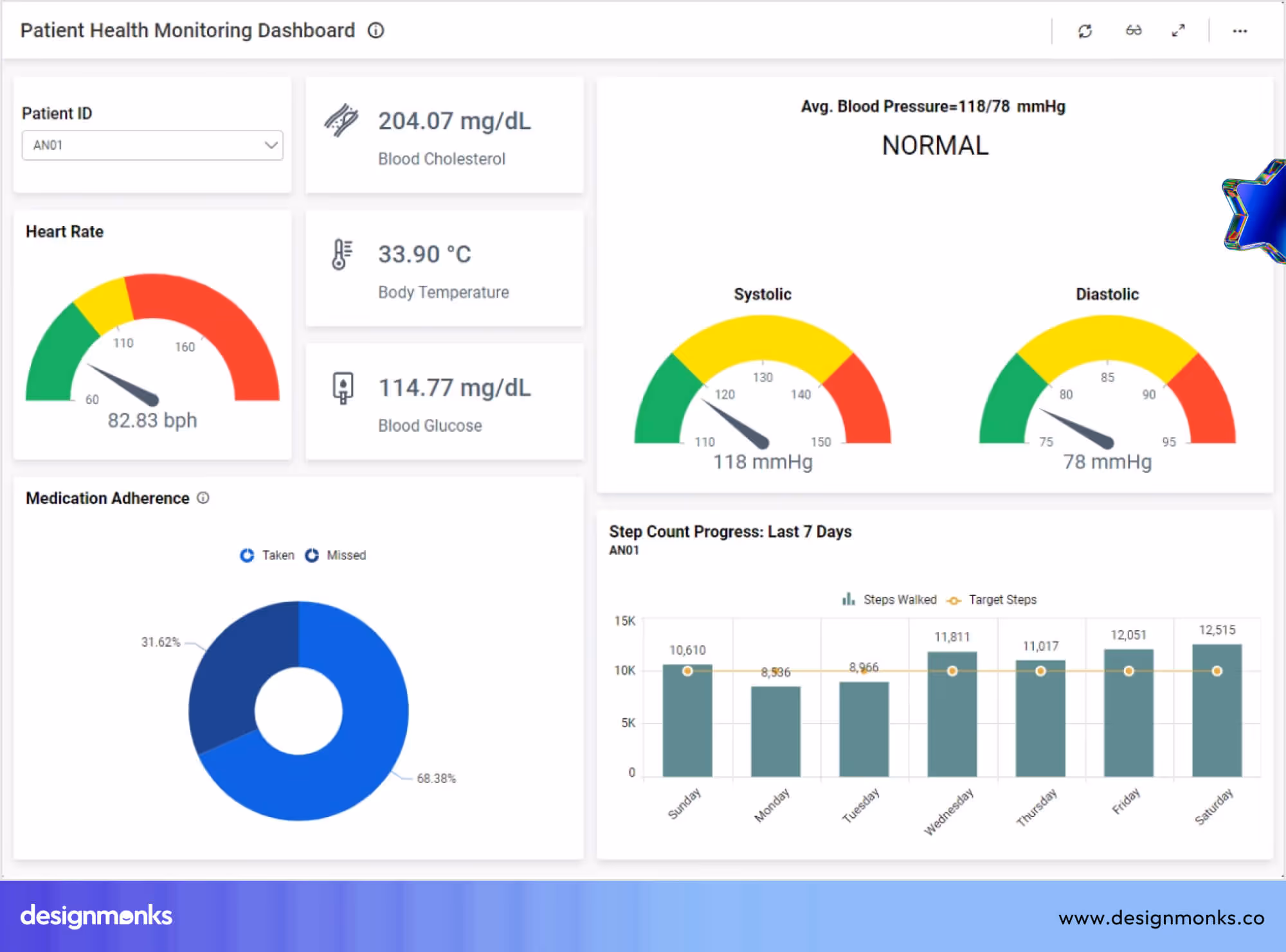 Dashboard Personalization for Patient Monitoring Apps